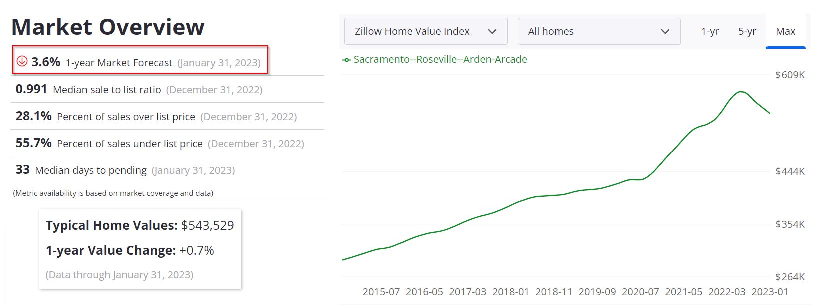 Sacramento Real Estate Market Forecast