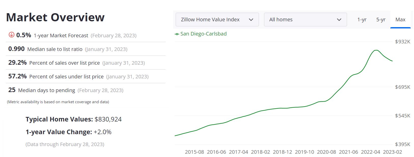 San Diego Housing Market Forecast