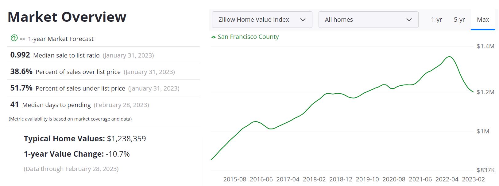 C:\Users\tamse\OneDrive\Documents\Norada\Content Writing\Mar 2023\San Francisco Housing Market Forecast.jpg