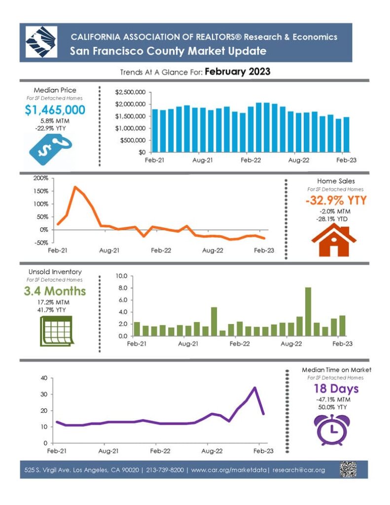 San Francisco Housing Market Prices, Trends, Forecast 2023