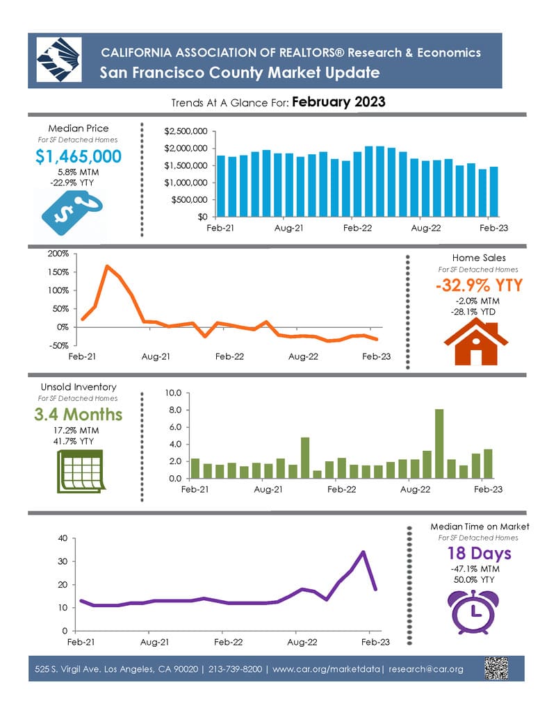 San Francisco Housing Market Report