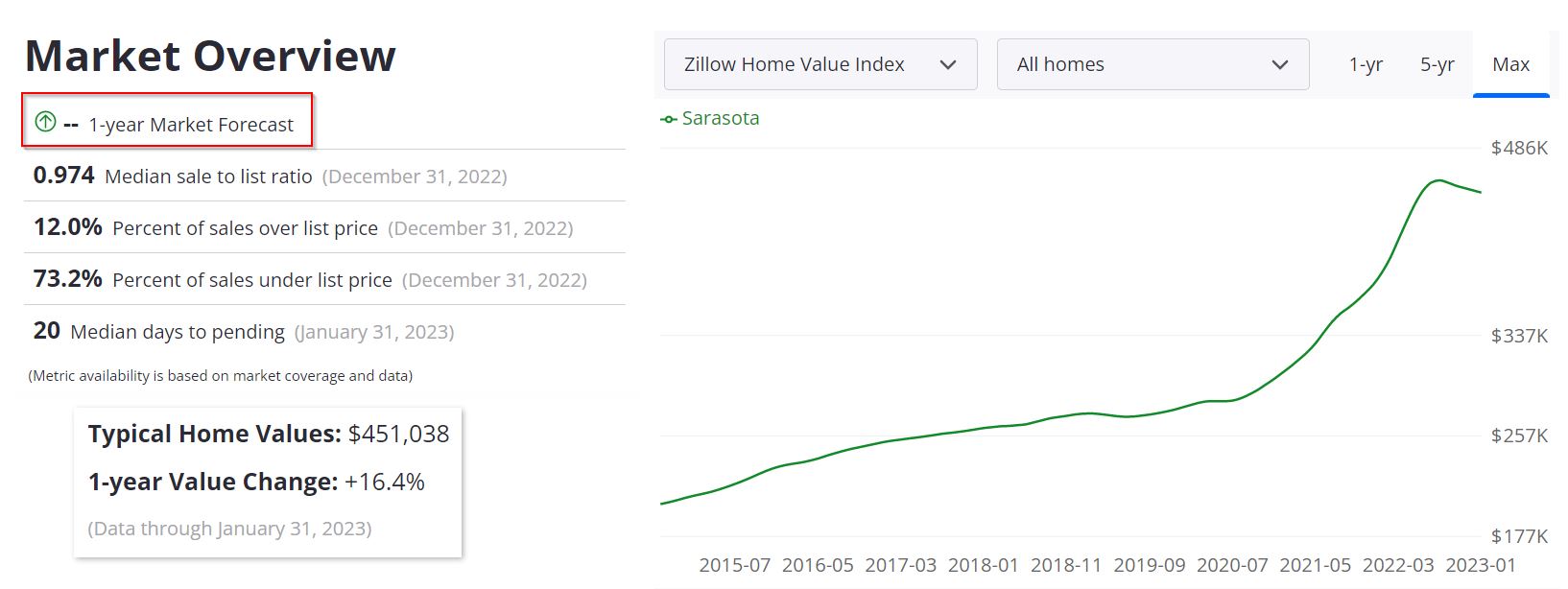 Sarasota Housing Market Forecast