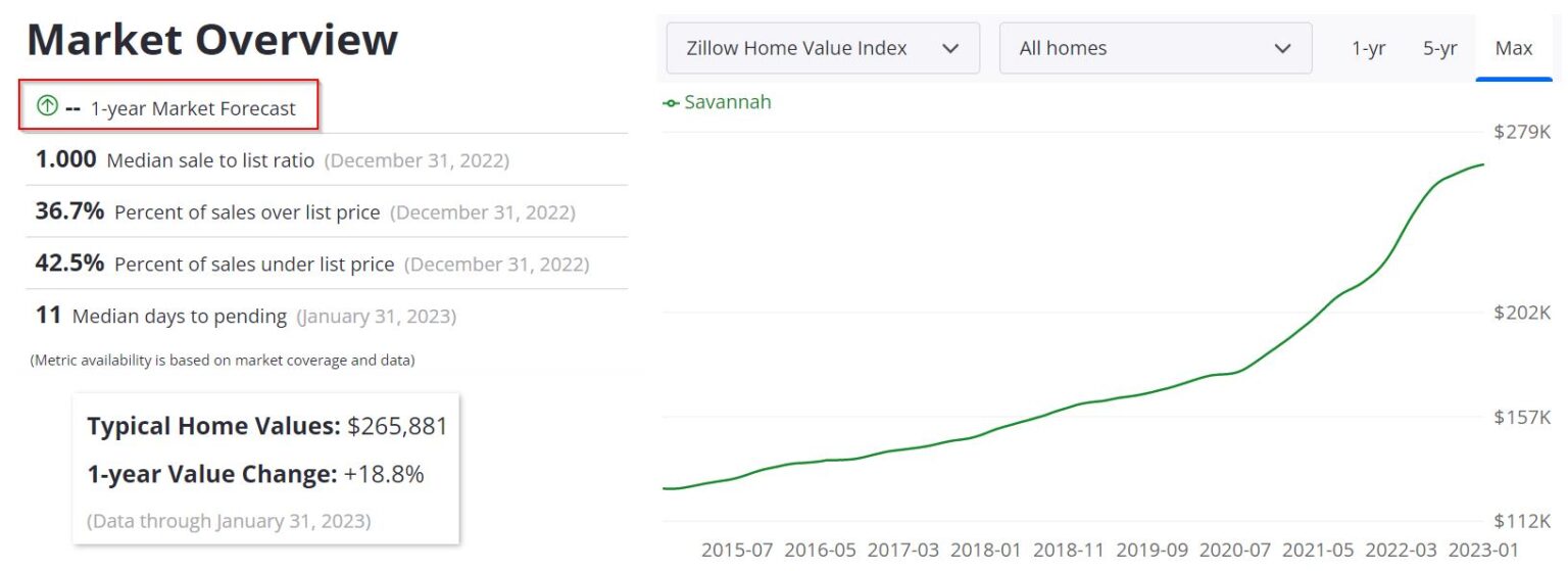 Savannah Housing Market Prices, Trends, Forecast 2023