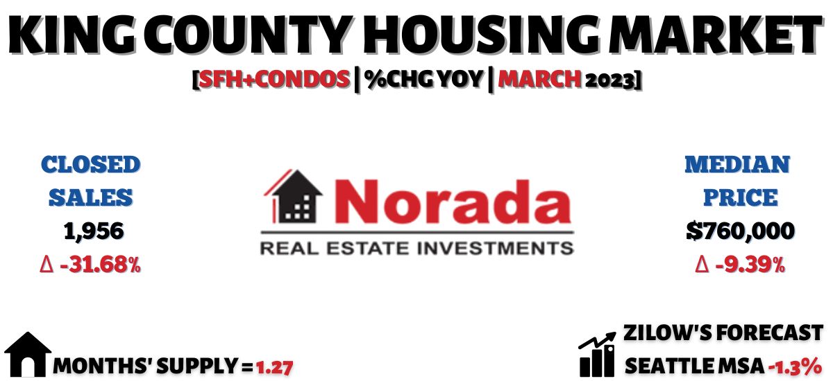 Seattle Housing Market