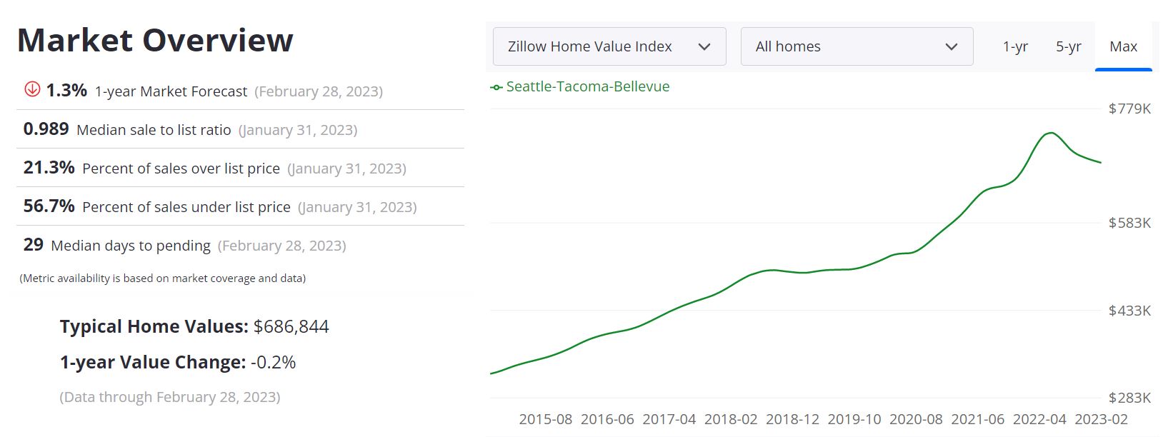 Seattle Housing Market Forecast 