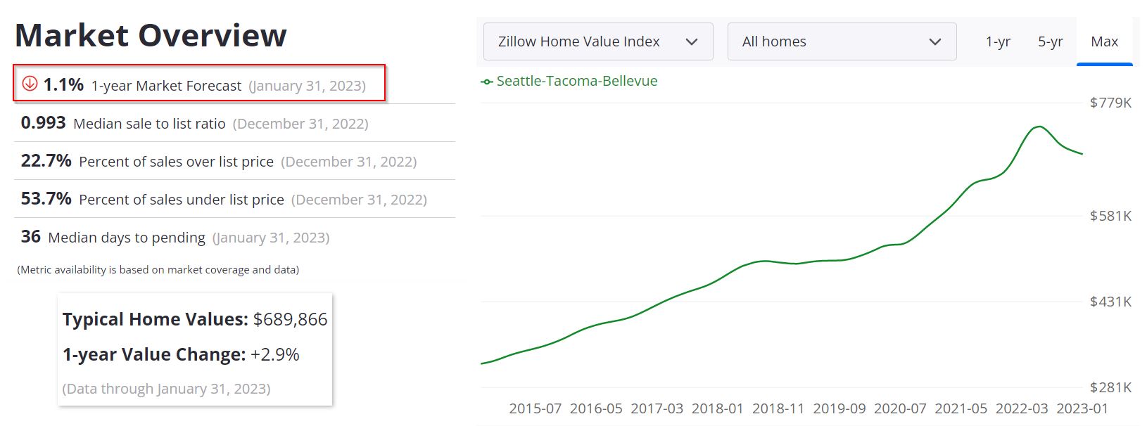 Seattle Housing Market Forecast