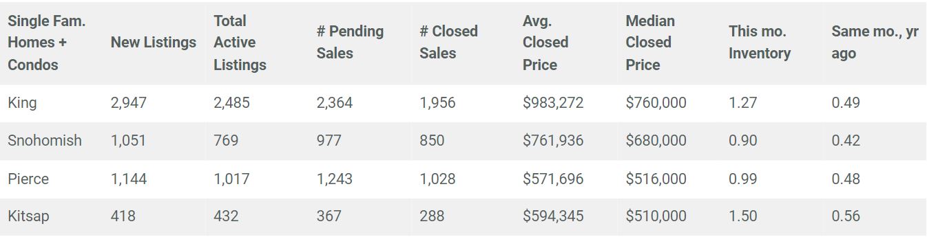 Seattle Housing Market Report 