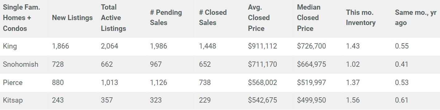 Seattle Housing Market Report