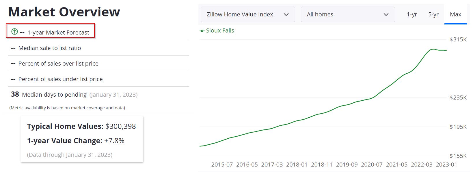 Sioux Falls Real Estate Market Forecast