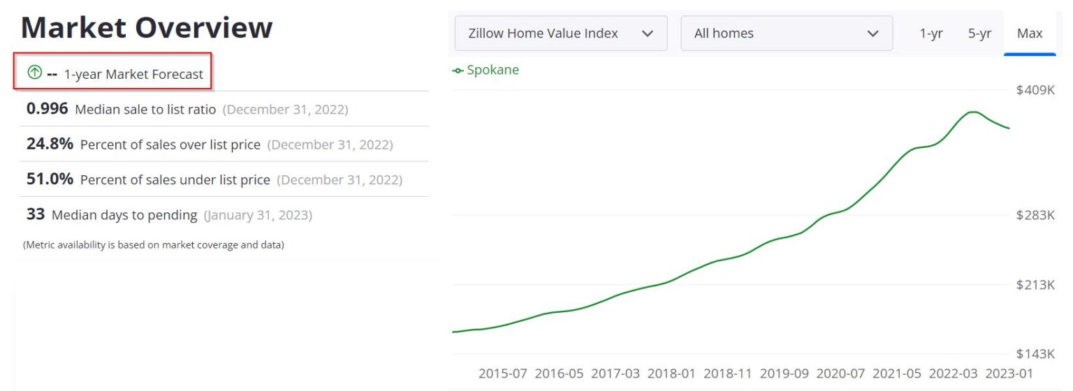 Spokane Housing Market Prices, Trends, Forecast 2023