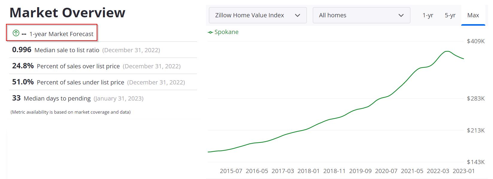 Spokane Real Estate Market Forecast