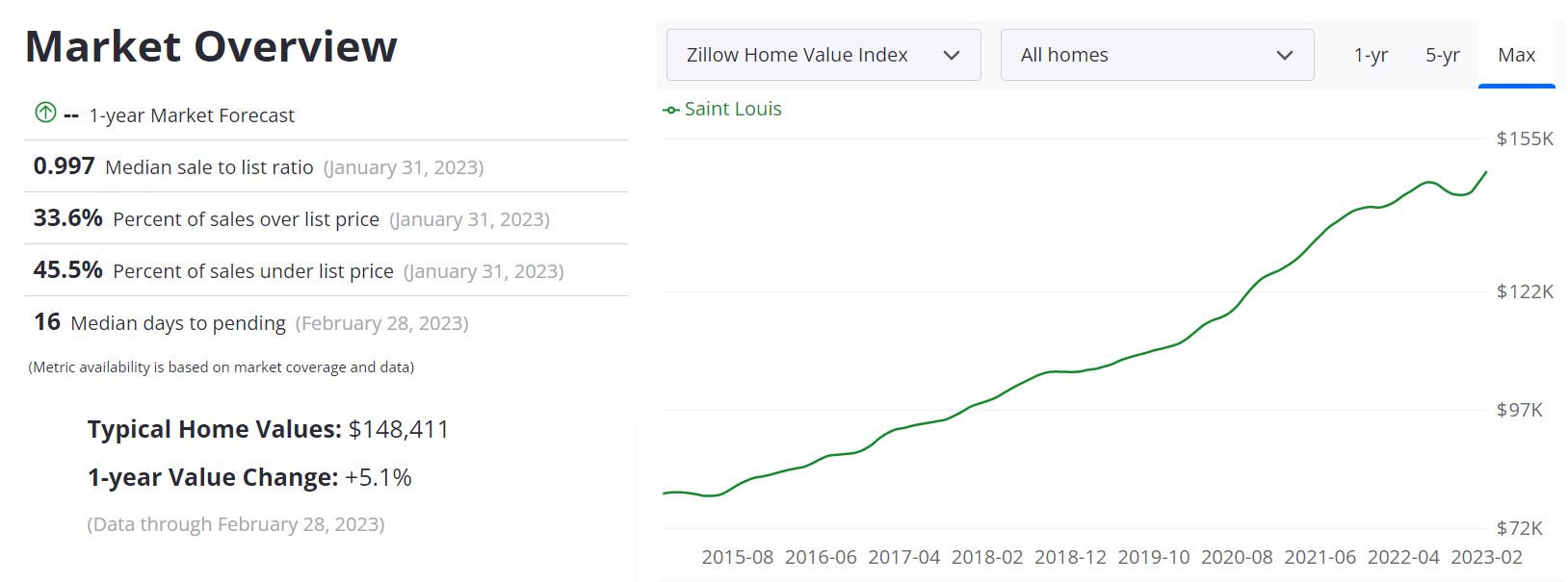 St. Louis Real Estate Market