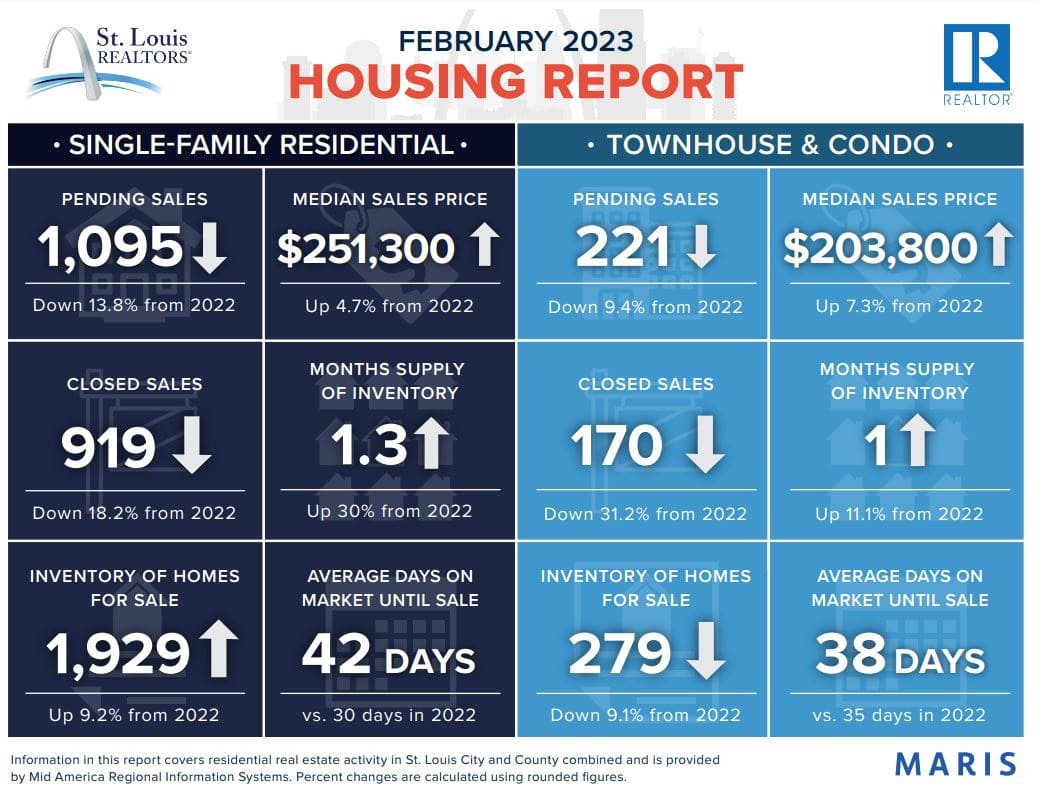 St. Louis Housing Market Trends