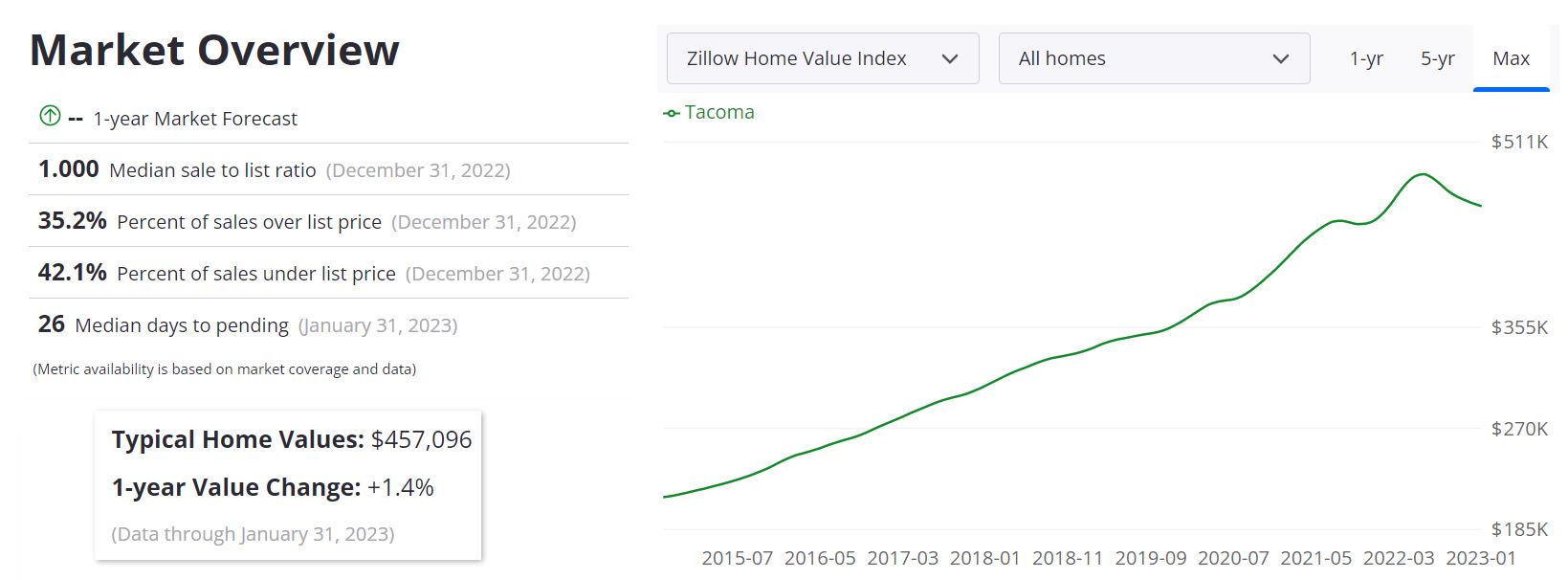 Tacoma Real Estate Market Forecast