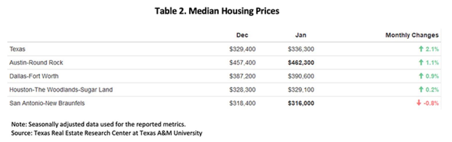 Texas Housing Price Trends