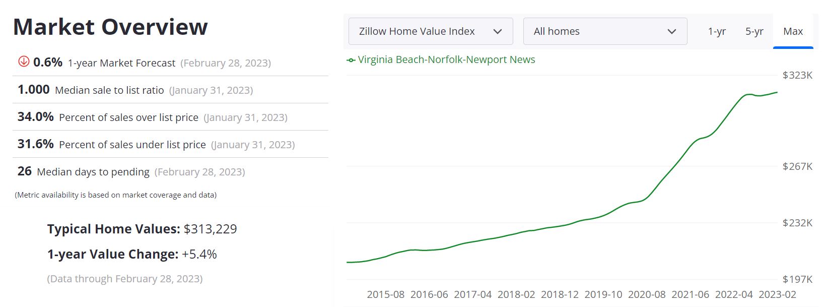Virginia Beach Housing Market Forecast