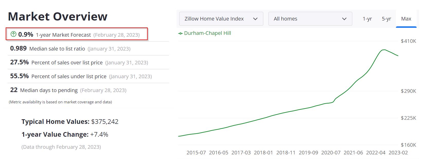 Durham Real Estate Market Forecast