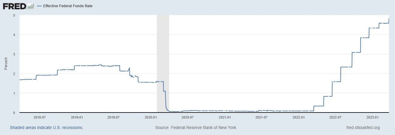 interest rate predictions 2023