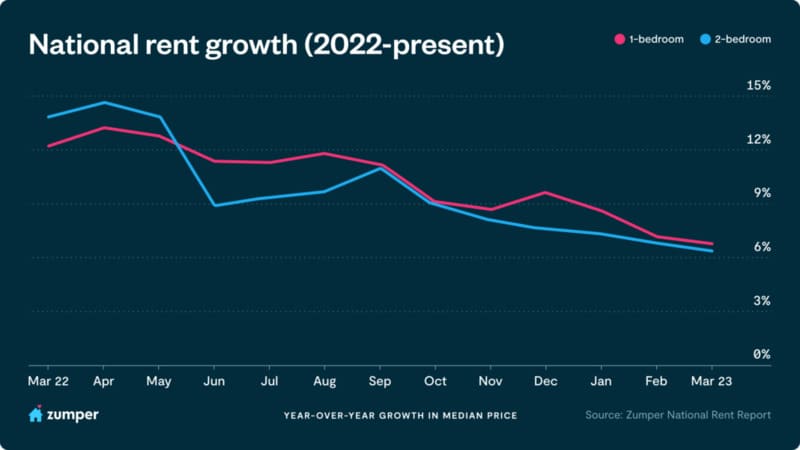 Rent Price Trends 2023