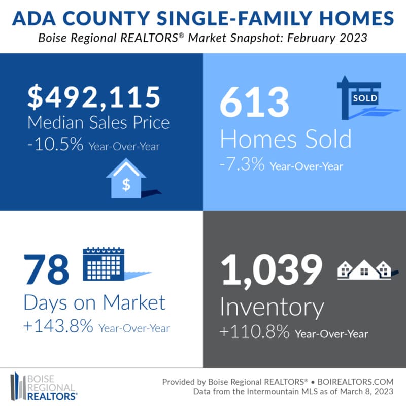 Boise Housing Market Prices, Trends, Forecast 2023