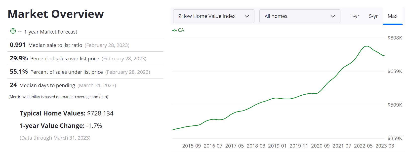 California Home Values Forecast