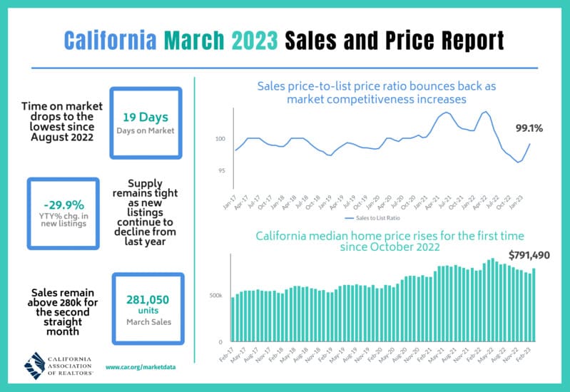 California Housing Market