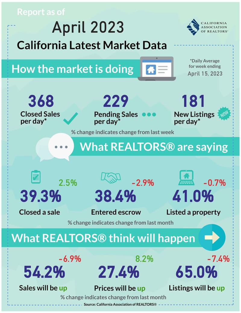 California Housing Market weekly trends