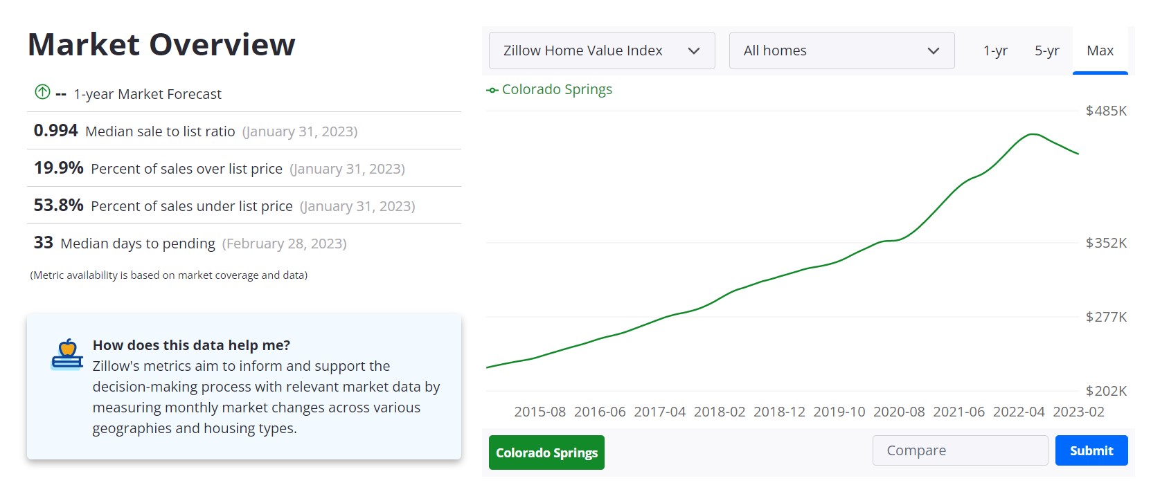 Colorado Springs Real Estate Market Forecast 