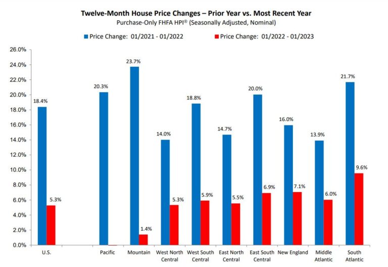 Will Home Prices Drop in 2023 Housing Market Predictions