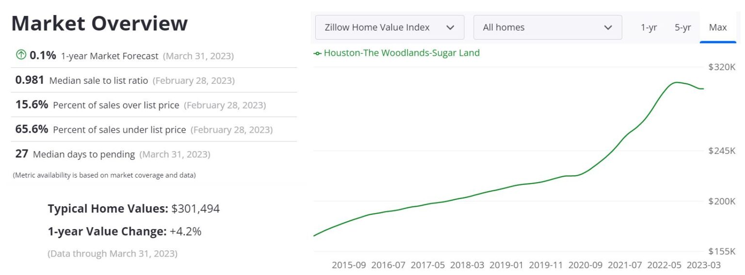 Houston Housing Market Prices, Forecast, News 2023