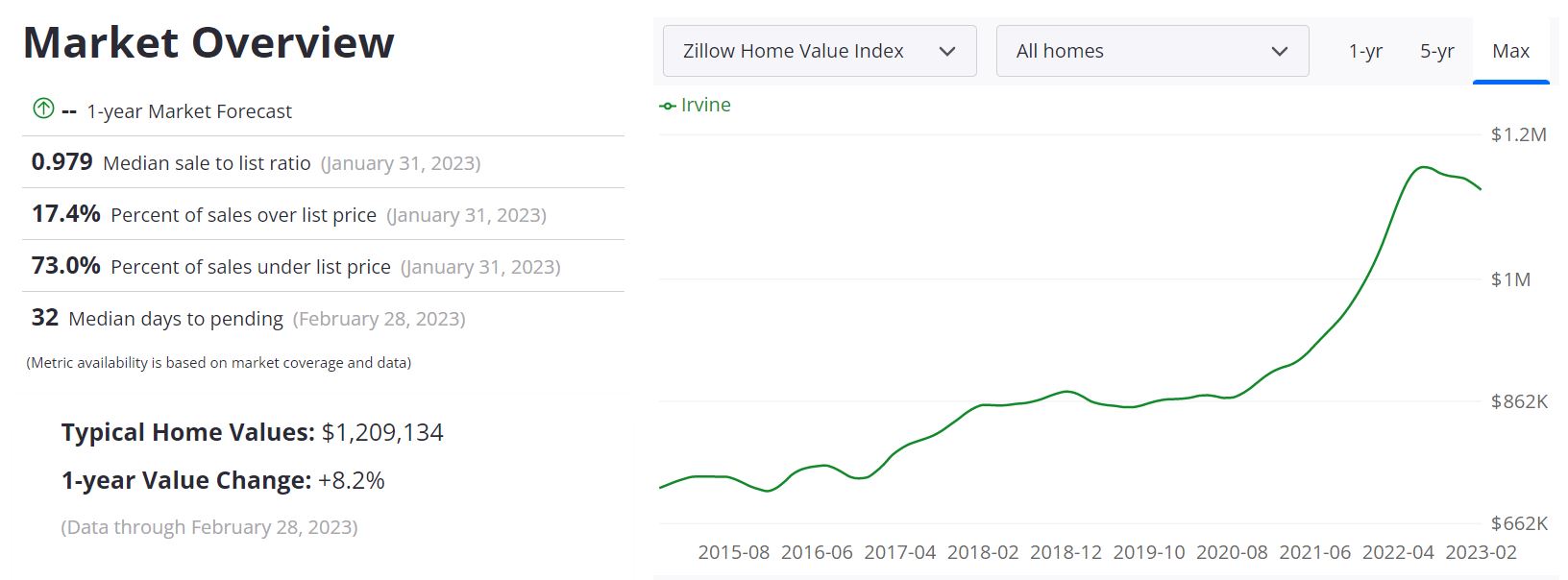 Irvine Housing Market Prices, Trends, Forecast 2023
