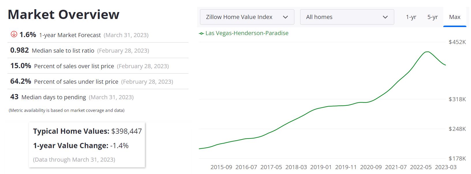 Las Vegas Housing Market Prices, Trends, Forecast 2023