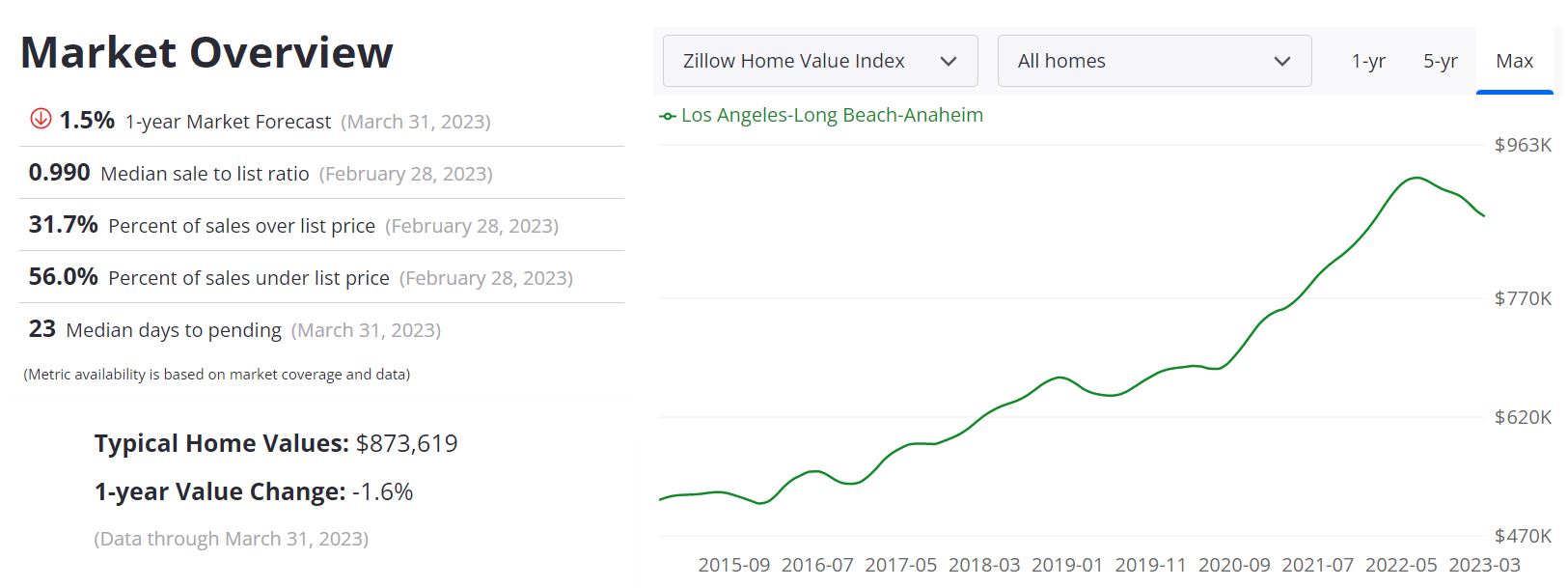 Los Angeles Housing Market Forecast Archives Norada Real Estate