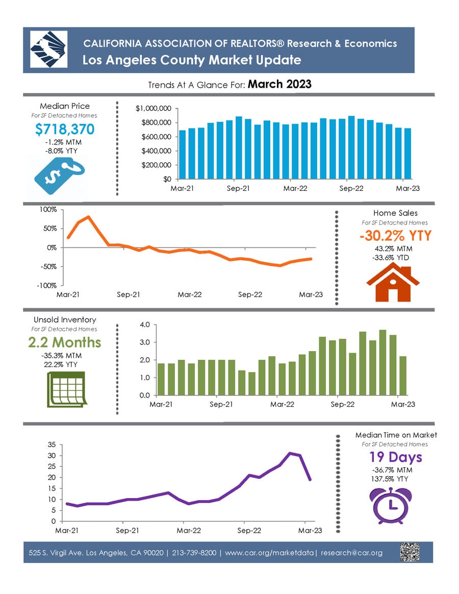Los Angeles Housing Market Forecast Archives Norada Real Estate