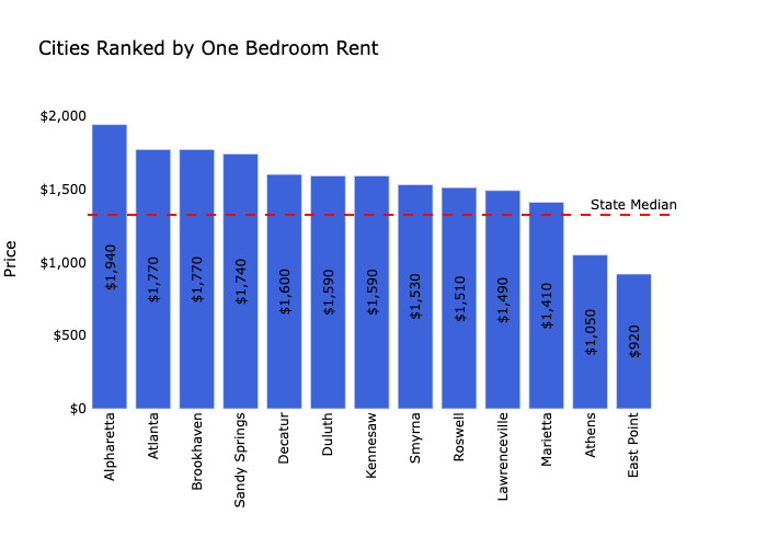 Metro Atlanta Rental Market Trends
