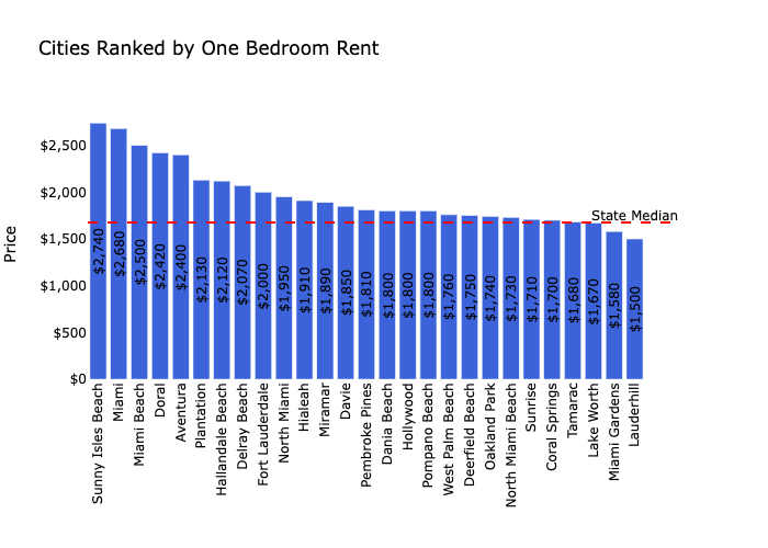 Miami Housing Market Prices, Trends, Forecast 2023