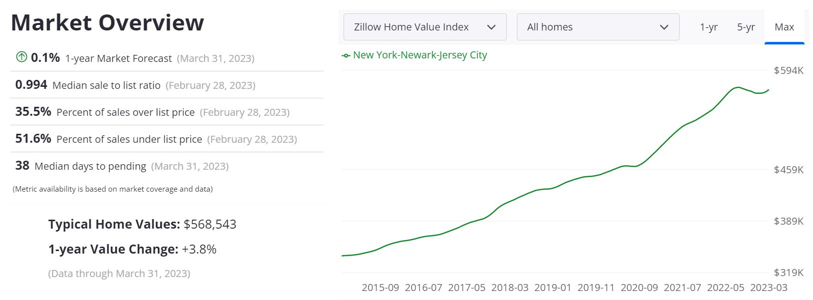 NYC Real Estate Market Prices, Trends & Forecast 2023