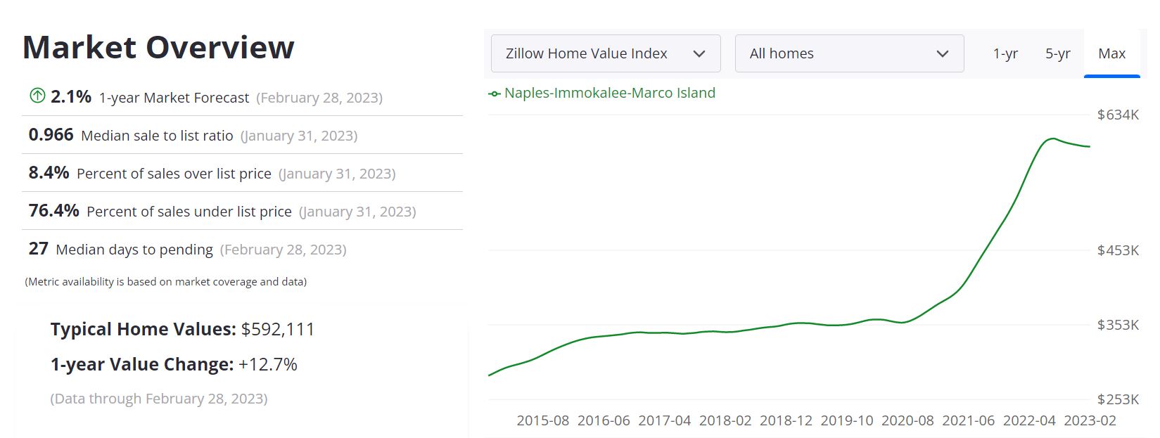 Naples Real Estate Market Forecast