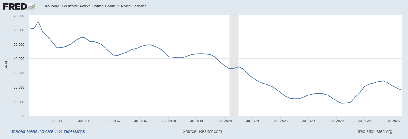 North Carolina housing market