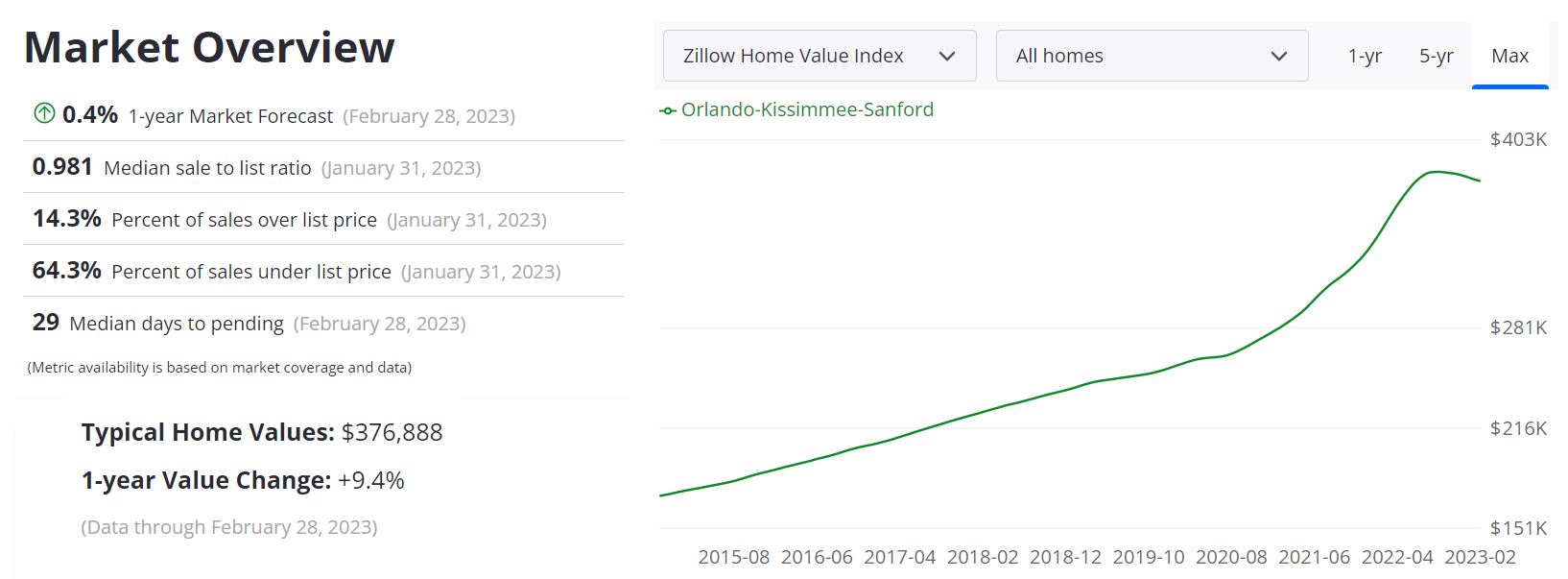Orlando Housing Market Forecast