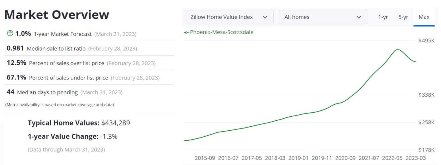 Phoenix Housing Market Prices, Trends, Forecast 2023