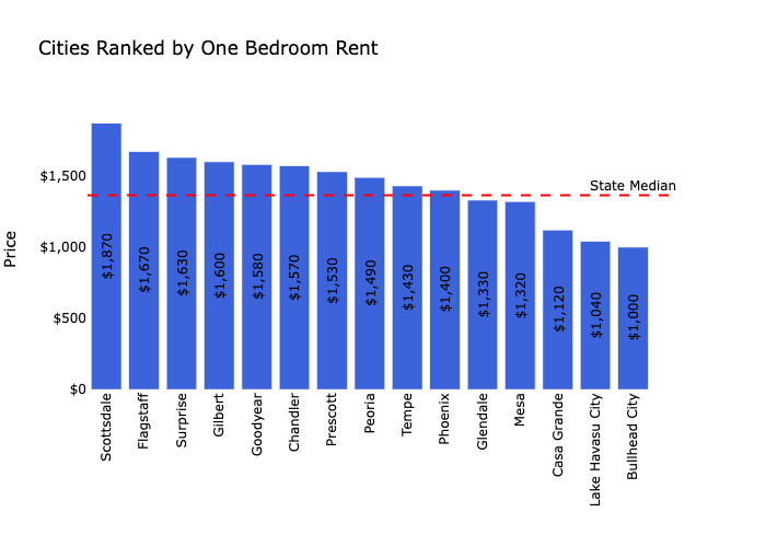 Phoenix Rental Market Trends