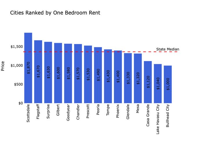 Phoenix Housing Market Prices, Trends, Forecast 2023 (2023)