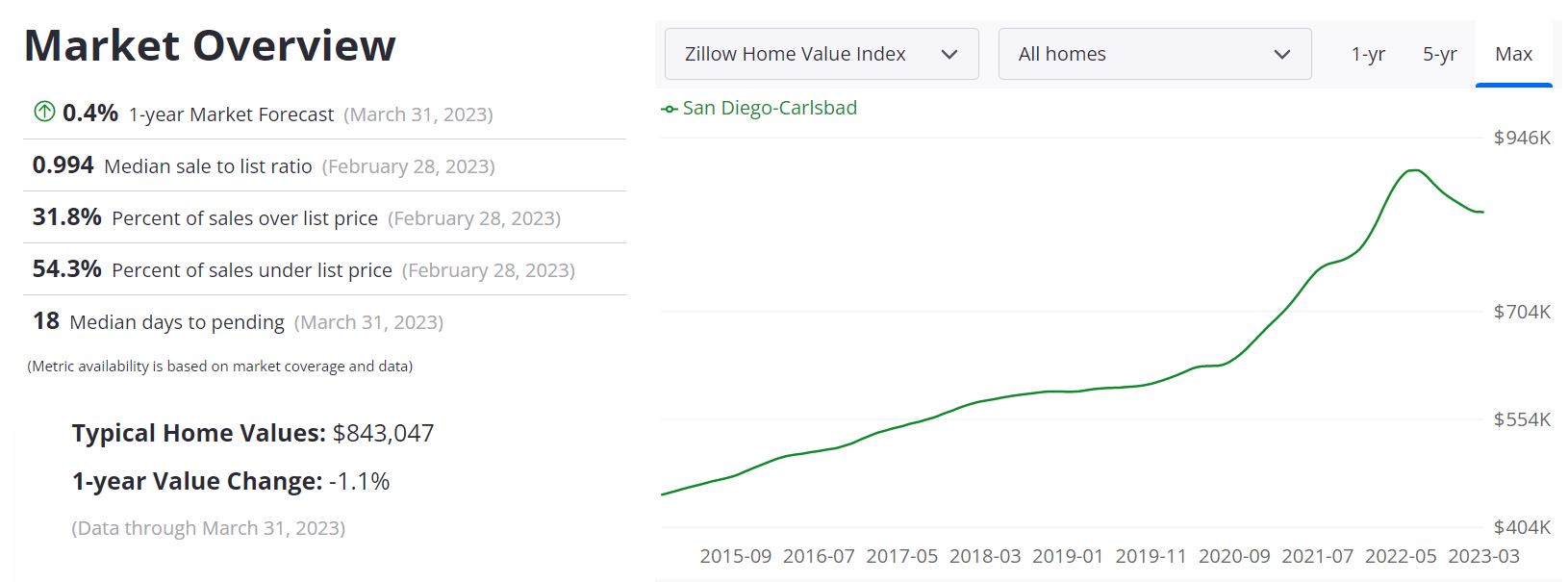 San Diego Real Estate Market Archives Norada Real Estate Investments