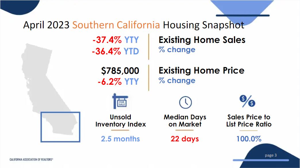 Southern California Housing Market 
