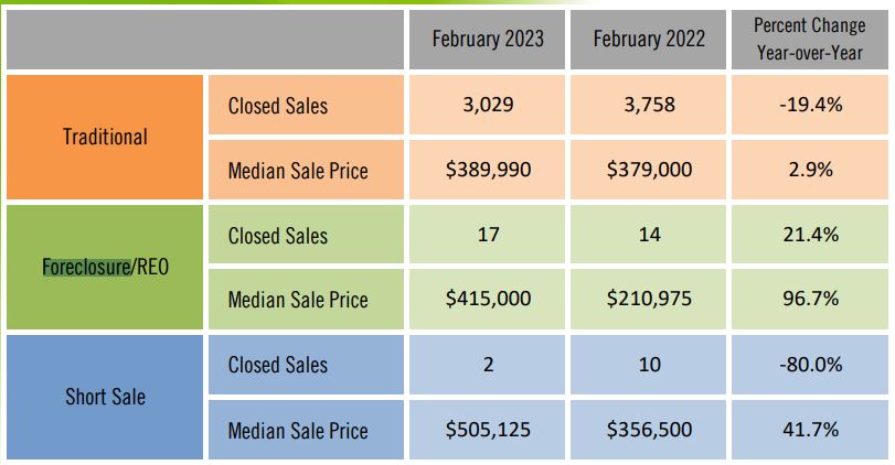 Tampa Foreclosure Market Trends