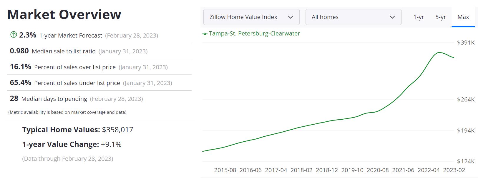Tampa Real Estate Market Forecast