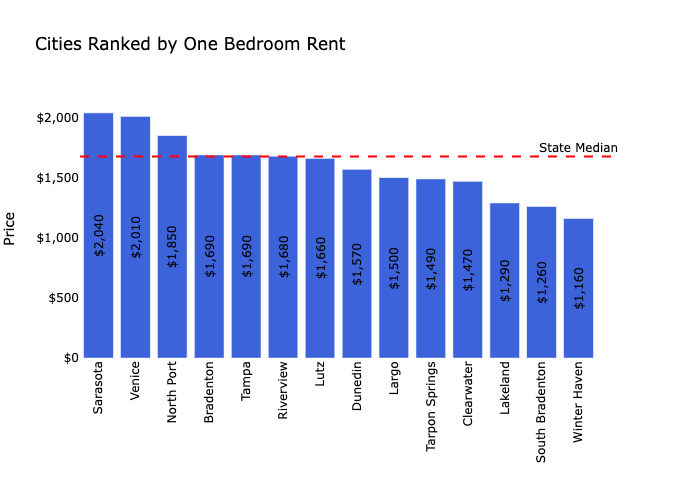 Tampa Rental Market Trends