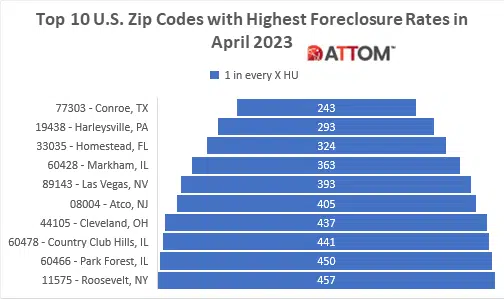 Top 10 ZIPs with Highest Foreclosure Rates