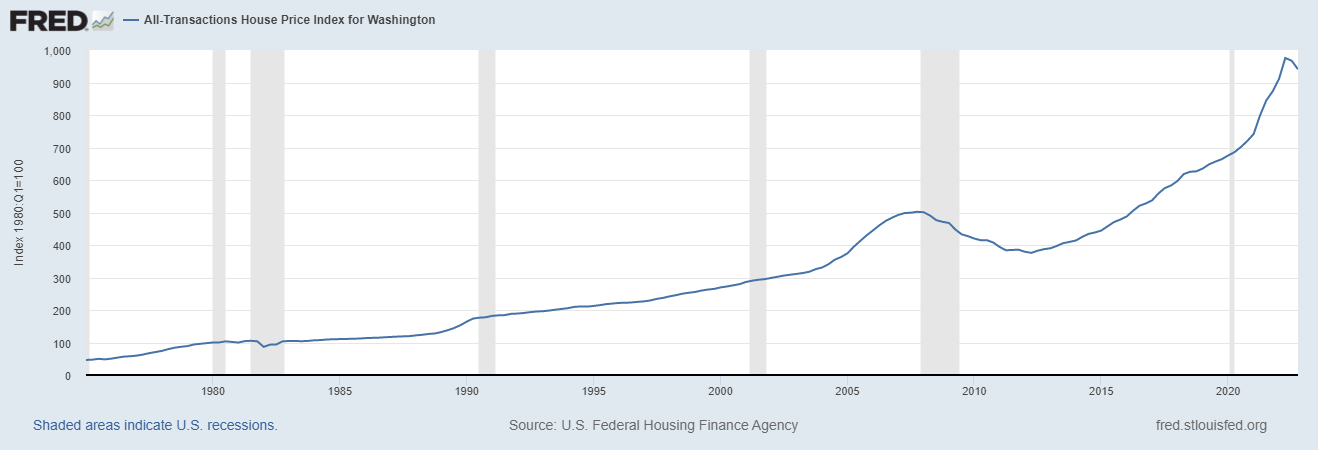 Washington Housing Market Forecast